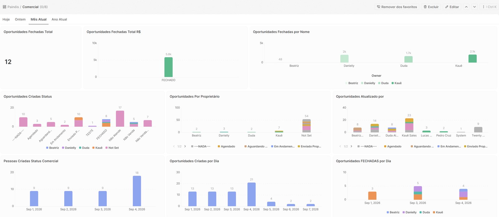 Painel do CRM com oportunidades fechadas no mês, valor por vendedor, oportunidades por status e por proprietário, e a evolução de oportunidades criadas e fechadas por dia.